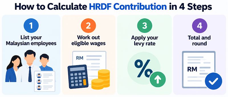 4 steps to calculating HRDF contribution