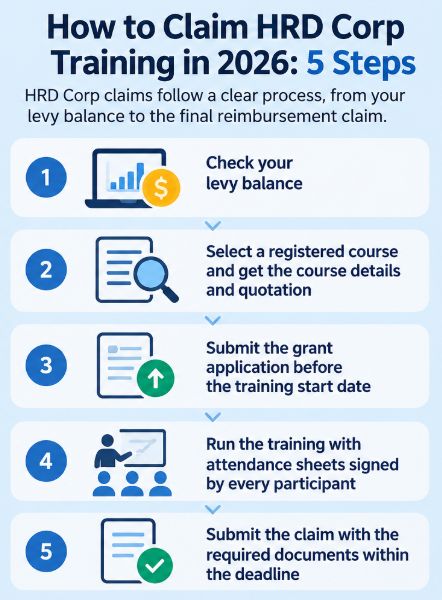 Steps in claiming HRD Corp training
