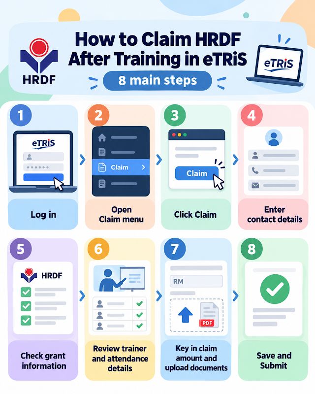 Steps in claiming HRDF after training
