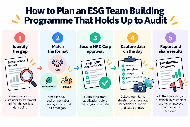 Steps in planning an ESG team building program