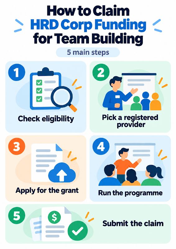 Steps to claim HRD Corp funding