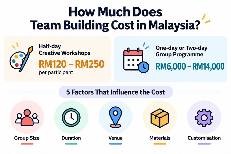 Team building cost in Malaysia
