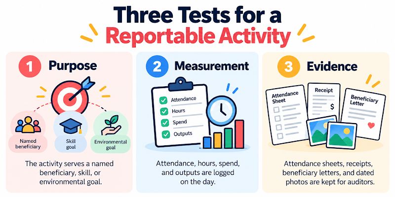 Three tests for reportable activity