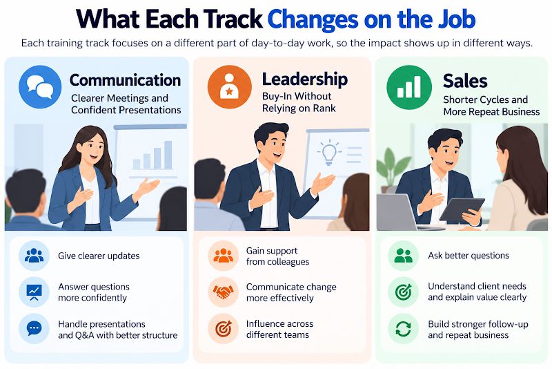 What each soft skill track changes the job